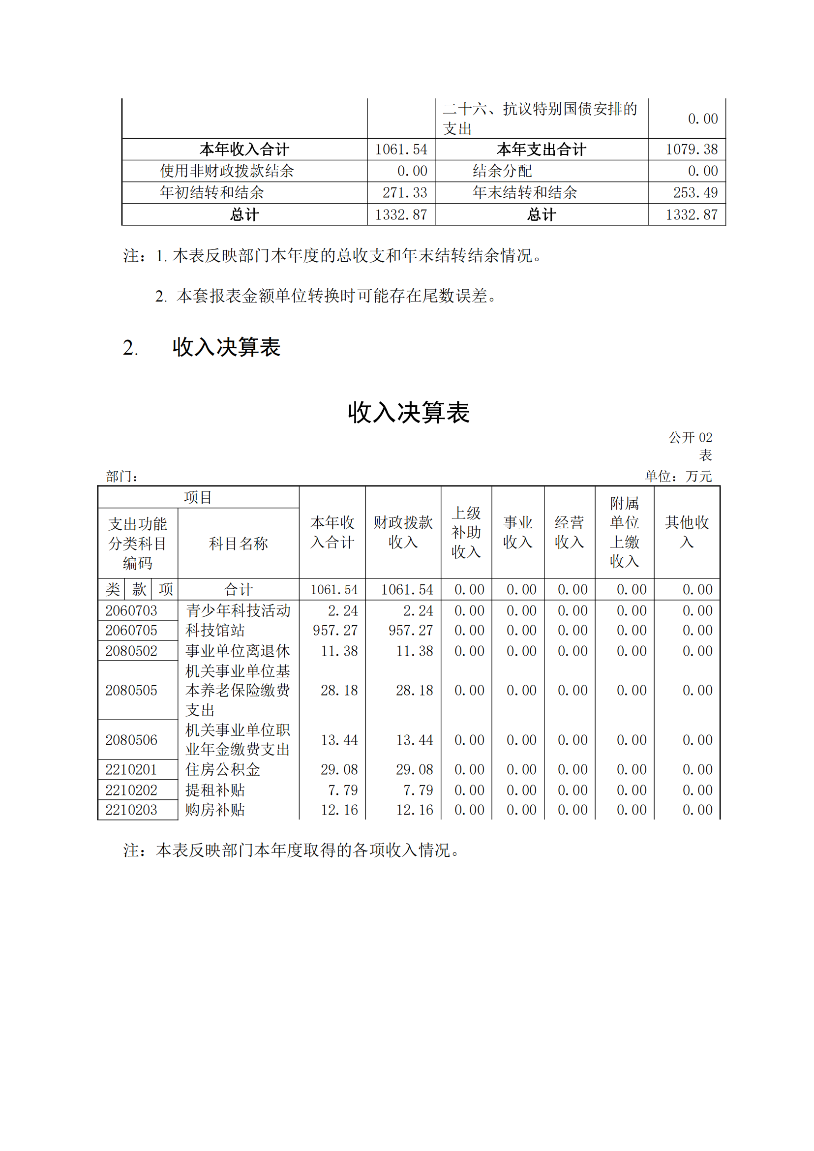 福州科技館2020年度部門決算公開(kāi)