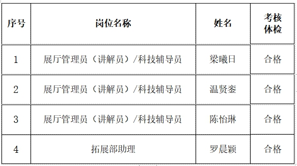 2023年福州科技館公開招聘工作人員擬聘人選公示 2023年福州科技館公開招聘工作人員擬聘人選公示