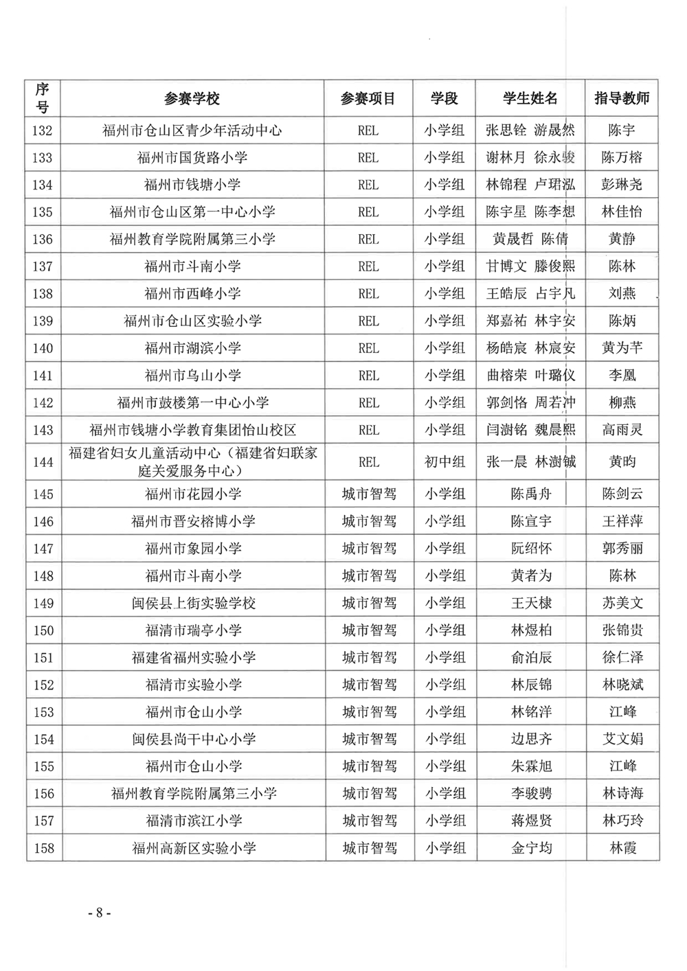 關(guān)于公布第十九屆福州市青少年機(jī)器人競賽獲獎名單的通知 關(guān)于公布第十九屆福州市青少年機(jī)器人競賽獲獎名單的通知