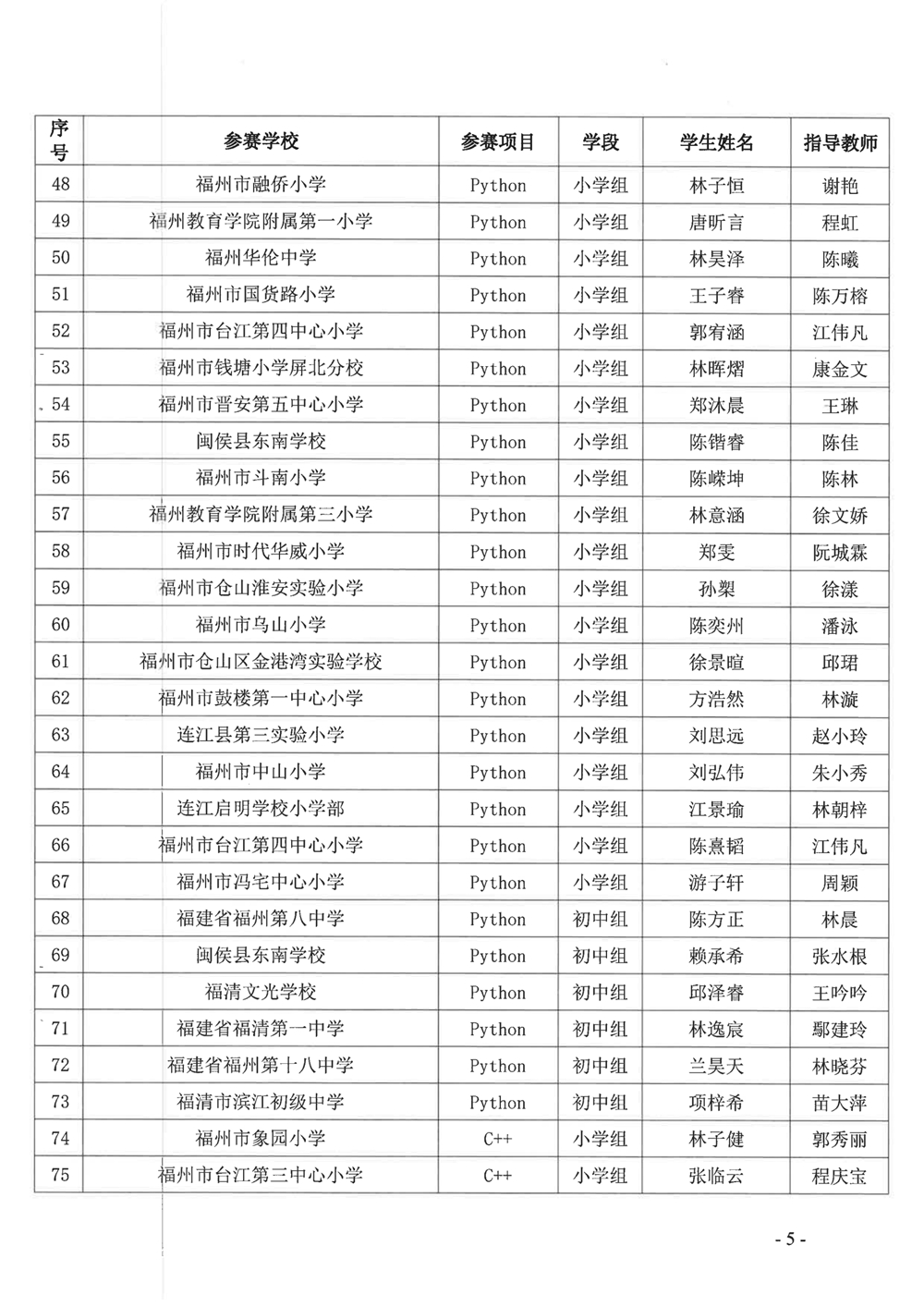 關(guān)于公布第十九屆福州市青少年機(jī)器人競賽獲獎名單的通知 關(guān)于公布第十九屆福州市青少年機(jī)器人競賽獲獎名單的通知