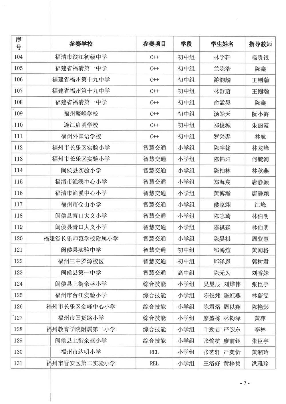 關(guān)于公布第十九屆福州市青少年機(jī)器人競賽獲獎名單的通知 關(guān)于公布第十九屆福州市青少年機(jī)器人競賽獲獎名單的通知