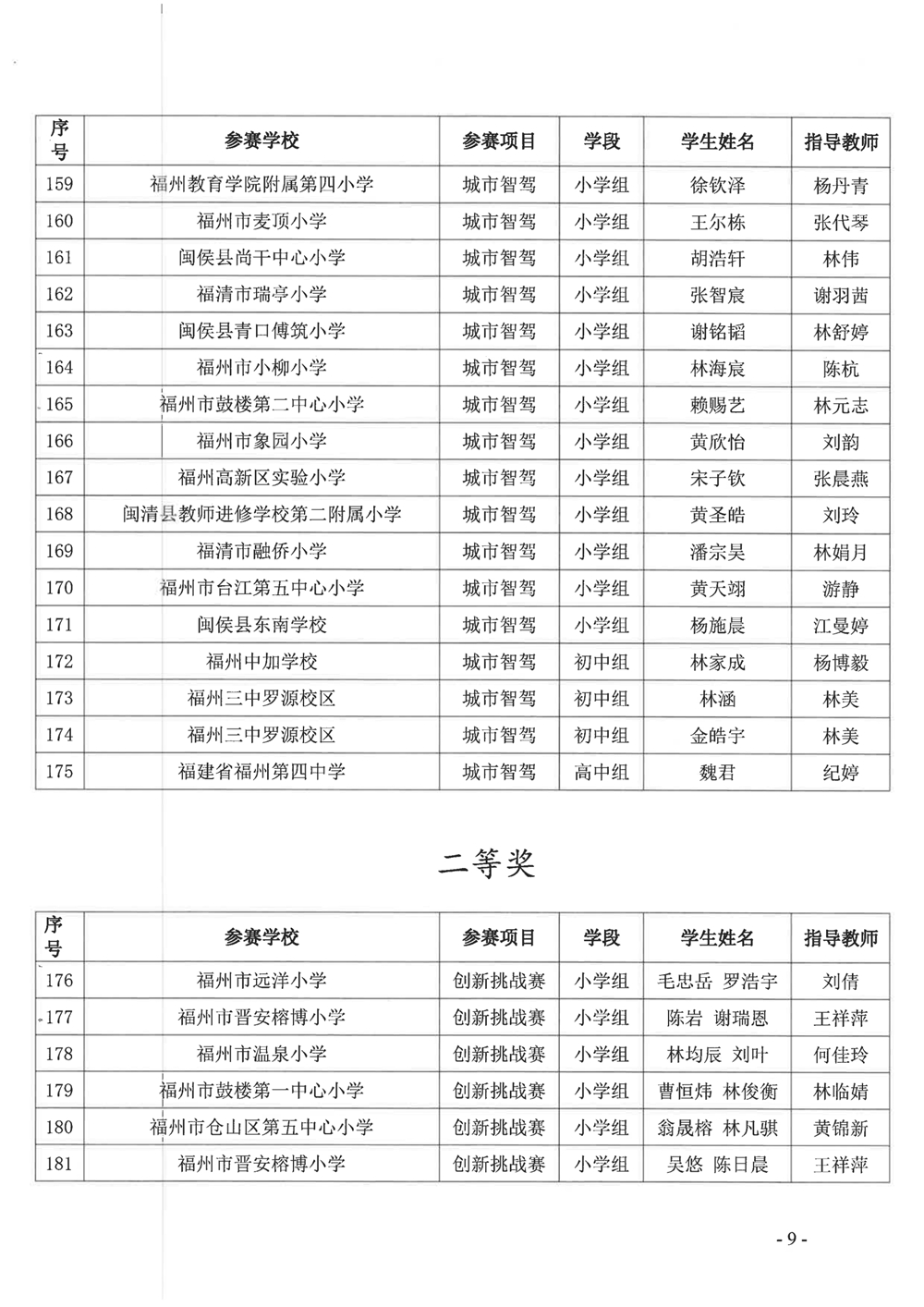 關(guān)于公布第十九屆福州市青少年機(jī)器人競賽獲獎名單的通知 關(guān)于公布第十九屆福州市青少年機(jī)器人競賽獲獎名單的通知