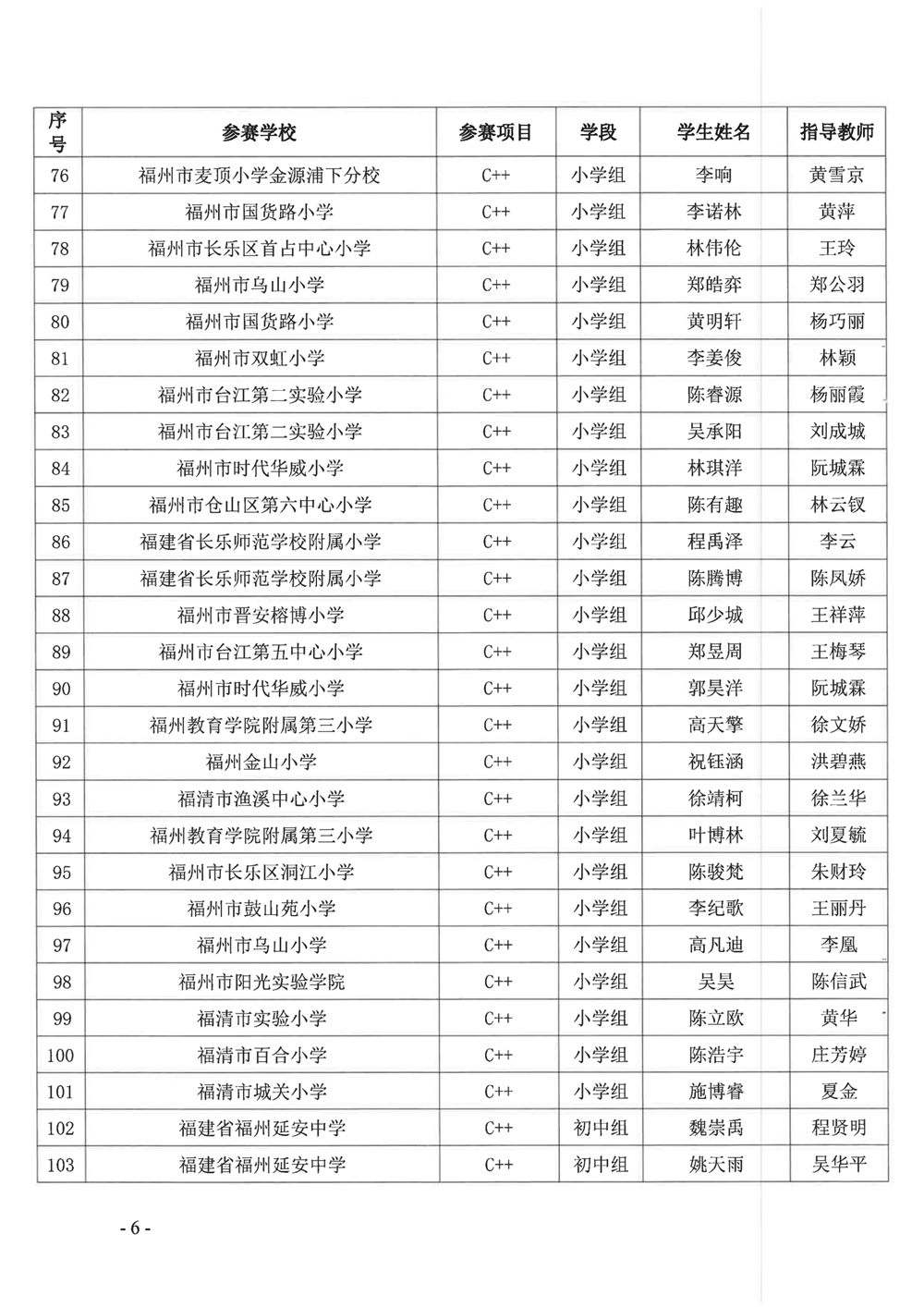 關(guān)于公布第十九屆福州市青少年機(jī)器人競賽獲獎名單的通知 關(guān)于公布第十九屆福州市青少年機(jī)器人競賽獲獎名單的通知