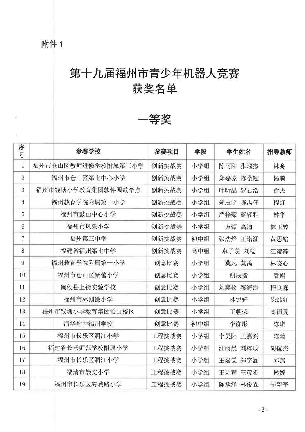 關(guān)于公布第十九屆福州市青少年機(jī)器人競賽獲獎名單的通知 關(guān)于公布第十九屆福州市青少年機(jī)器人競賽獲獎名單的通知
