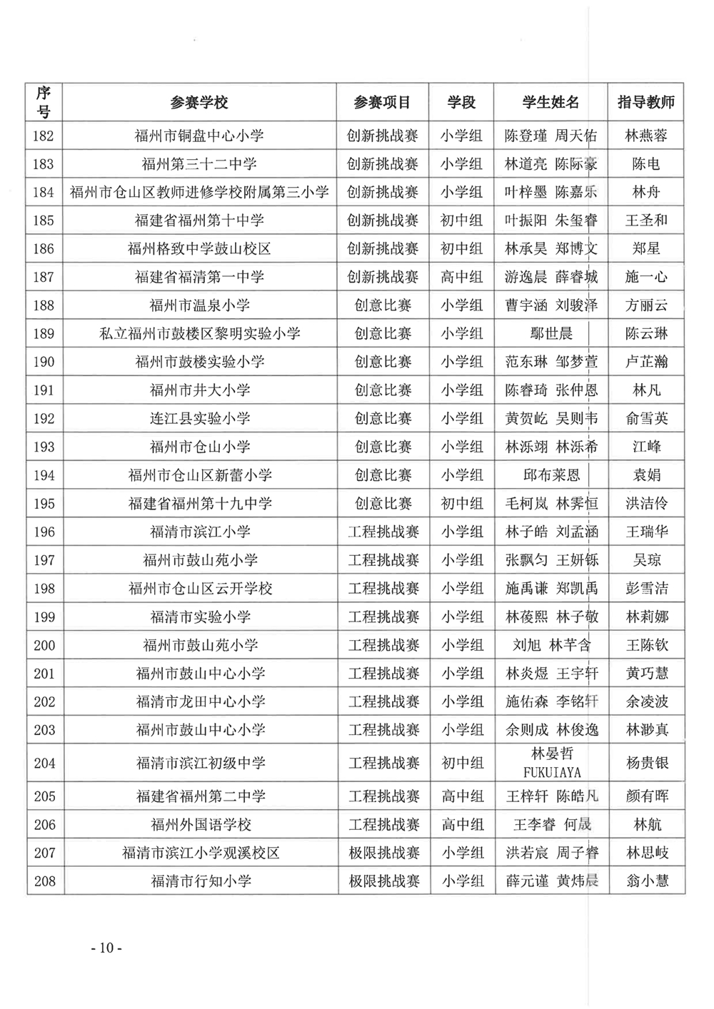 關(guān)于公布第十九屆福州市青少年機(jī)器人競賽獲獎名單的通知 關(guān)于公布第十九屆福州市青少年機(jī)器人競賽獲獎名單的通知