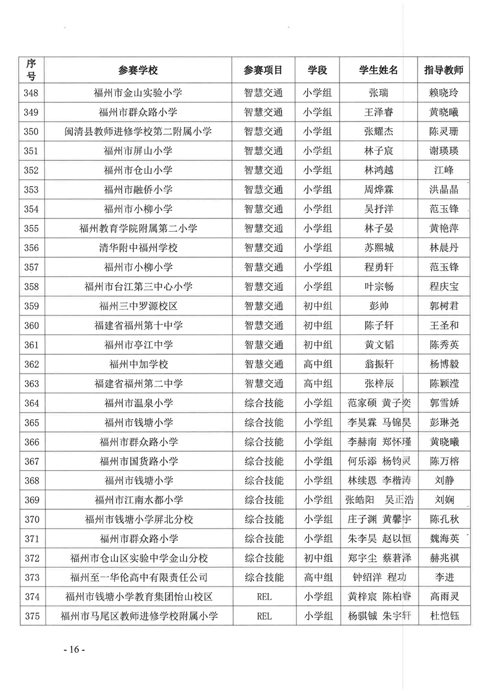 關(guān)于公布第十九屆福州市青少年機(jī)器人競賽獲獎名單的通知 關(guān)于公布第十九屆福州市青少年機(jī)器人競賽獲獎名單的通知