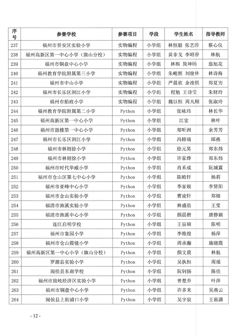 關(guān)于公布第十九屆福州市青少年機(jī)器人競賽獲獎名單的通知 關(guān)于公布第十九屆福州市青少年機(jī)器人競賽獲獎名單的通知
