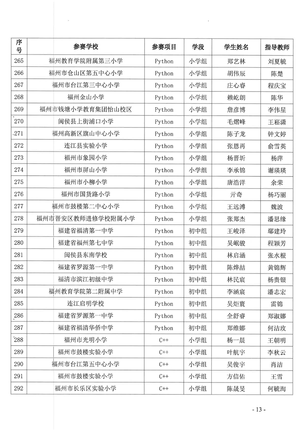 關(guān)于公布第十九屆福州市青少年機(jī)器人競賽獲獎名單的通知 關(guān)于公布第十九屆福州市青少年機(jī)器人競賽獲獎名單的通知