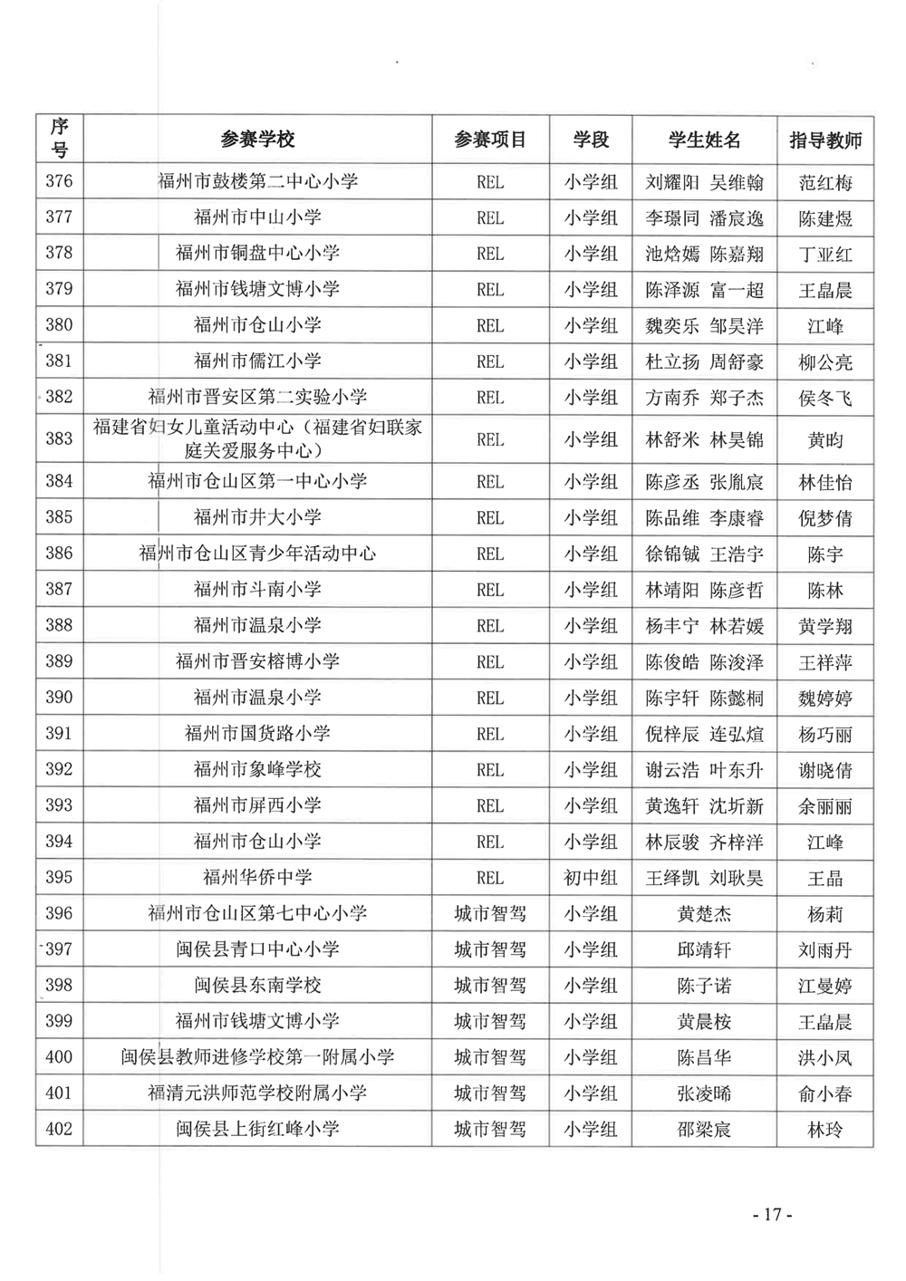 關(guān)于公布第十九屆福州市青少年機(jī)器人競賽獲獎名單的通知 關(guān)于公布第十九屆福州市青少年機(jī)器人競賽獲獎名單的通知
