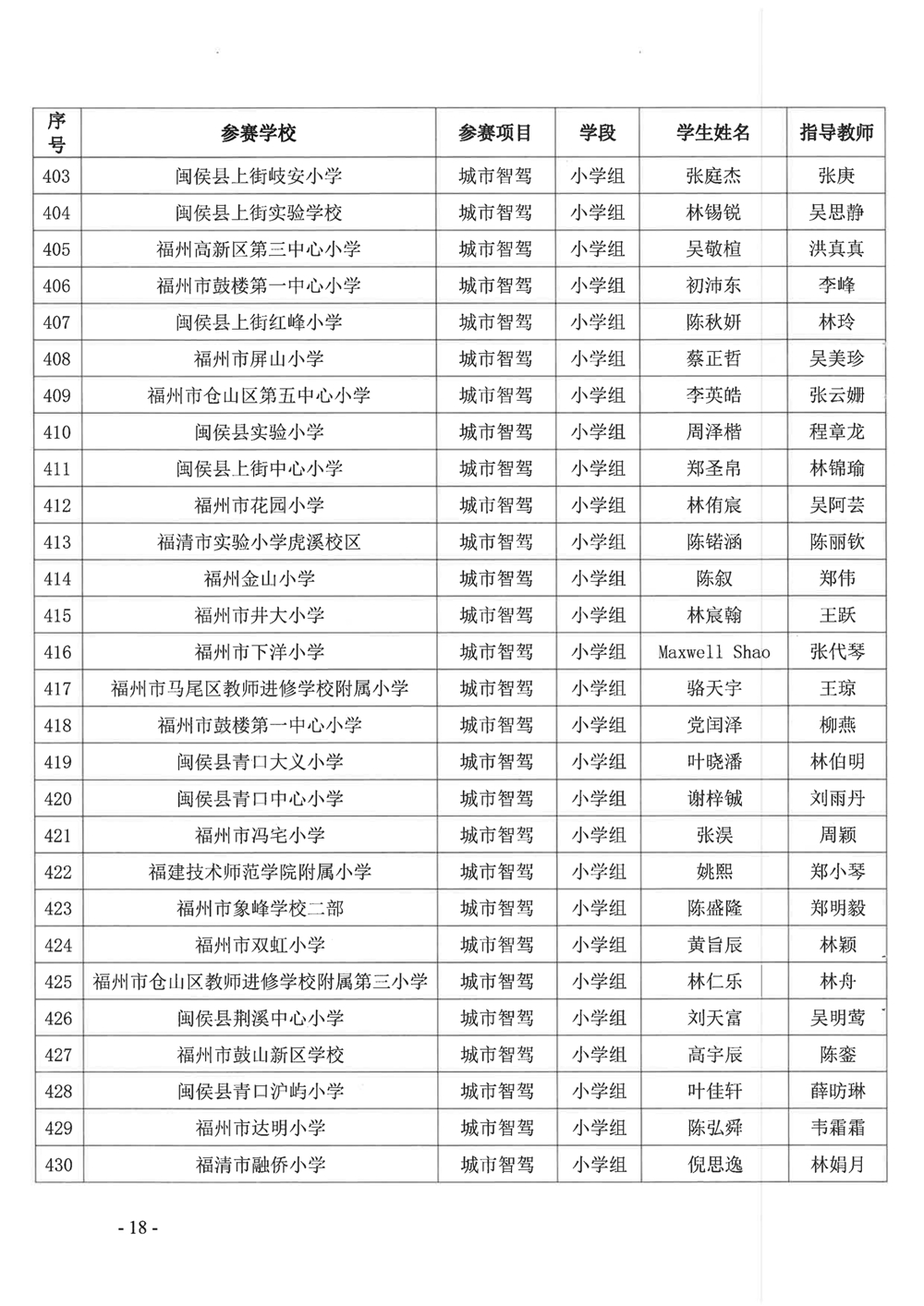 關(guān)于公布第十九屆福州市青少年機(jī)器人競賽獲獎名單的通知 關(guān)于公布第十九屆福州市青少年機(jī)器人競賽獲獎名單的通知