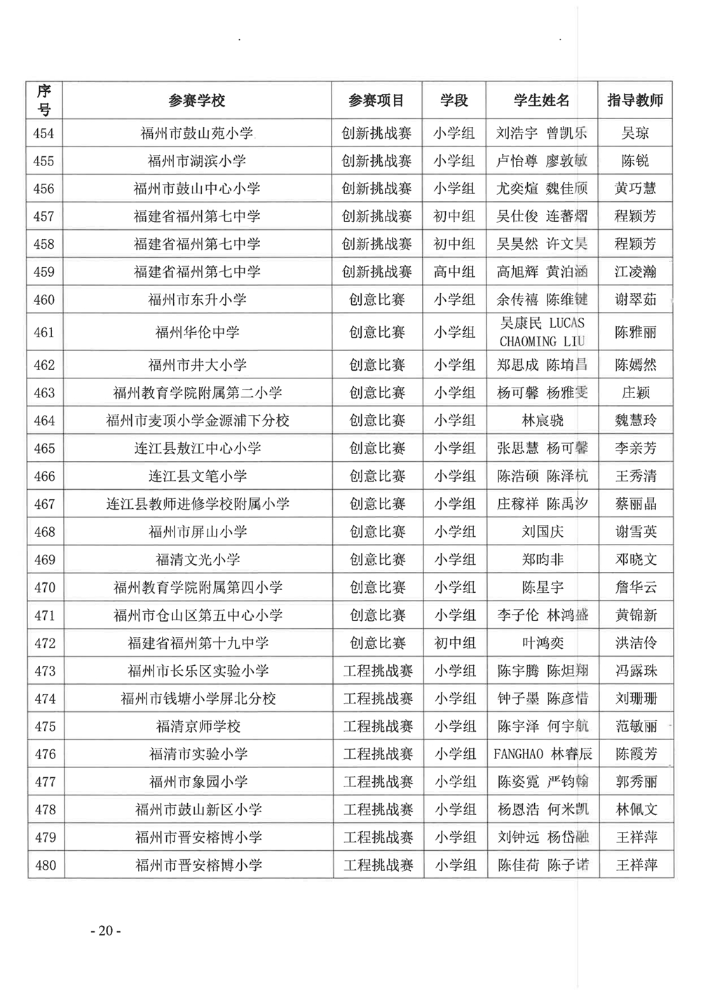 關(guān)于公布第十九屆福州市青少年機(jī)器人競賽獲獎名單的通知 關(guān)于公布第十九屆福州市青少年機(jī)器人競賽獲獎名單的通知
