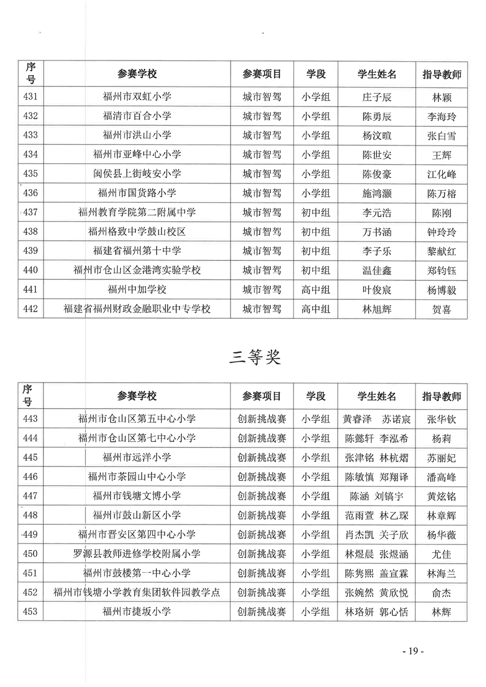 關(guān)于公布第十九屆福州市青少年機(jī)器人競賽獲獎名單的通知 關(guān)于公布第十九屆福州市青少年機(jī)器人競賽獲獎名單的通知