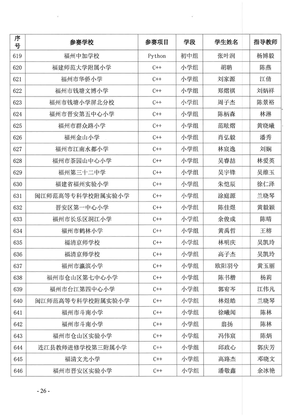 關(guān)于公布第十九屆福州市青少年機(jī)器人競賽獲獎名單的通知 關(guān)于公布第十九屆福州市青少年機(jī)器人競賽獲獎名單的通知