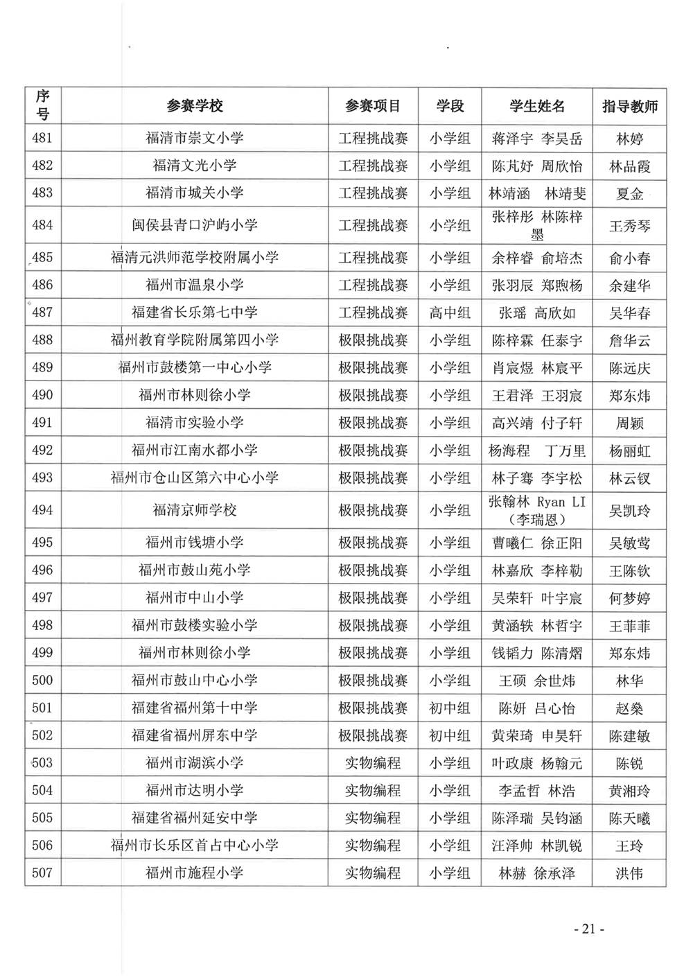 關(guān)于公布第十九屆福州市青少年機(jī)器人競賽獲獎名單的通知 關(guān)于公布第十九屆福州市青少年機(jī)器人競賽獲獎名單的通知