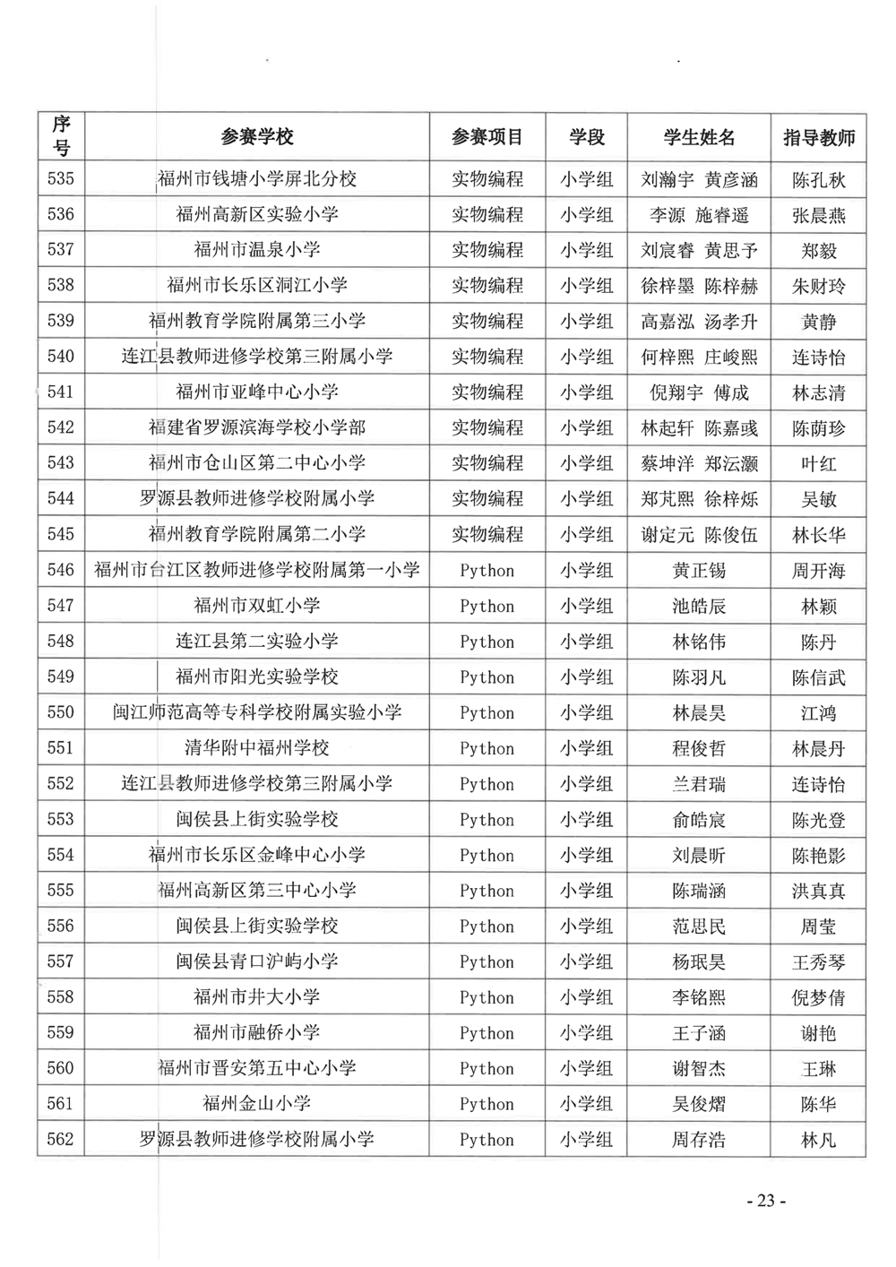 關(guān)于公布第十九屆福州市青少年機(jī)器人競賽獲獎名單的通知 關(guān)于公布第十九屆福州市青少年機(jī)器人競賽獲獎名單的通知