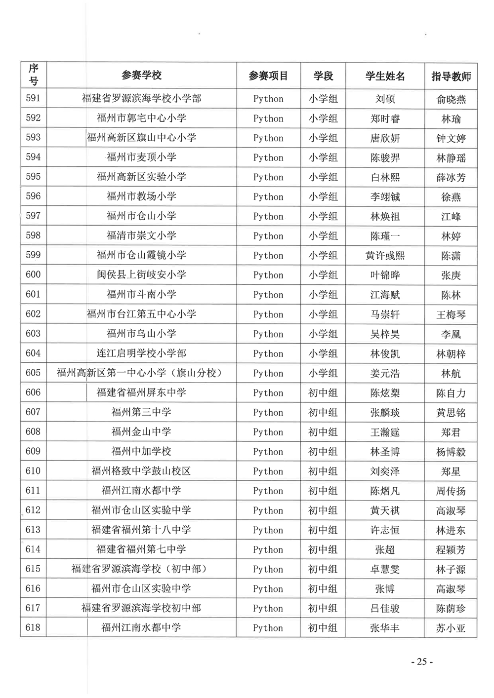 關(guān)于公布第十九屆福州市青少年機(jī)器人競賽獲獎名單的通知 關(guān)于公布第十九屆福州市青少年機(jī)器人競賽獲獎名單的通知