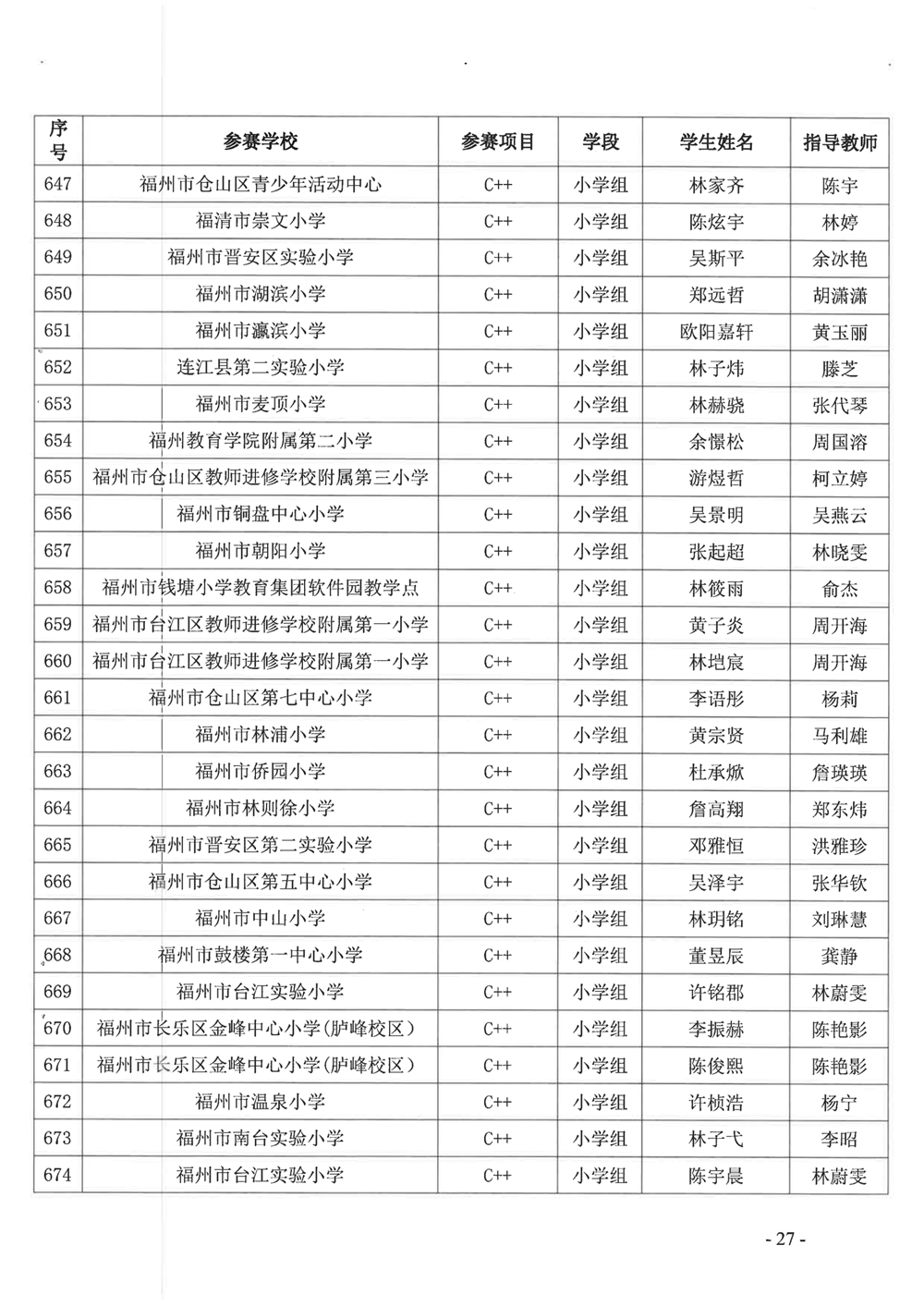 關(guān)于公布第十九屆福州市青少年機(jī)器人競賽獲獎名單的通知 關(guān)于公布第十九屆福州市青少年機(jī)器人競賽獲獎名單的通知