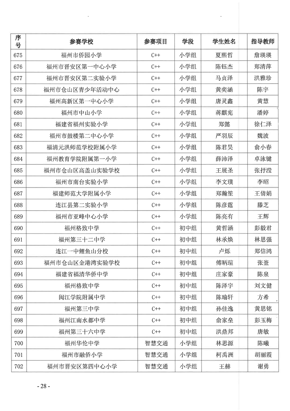 關(guān)于公布第十九屆福州市青少年機(jī)器人競賽獲獎名單的通知 關(guān)于公布第十九屆福州市青少年機(jī)器人競賽獲獎名單的通知