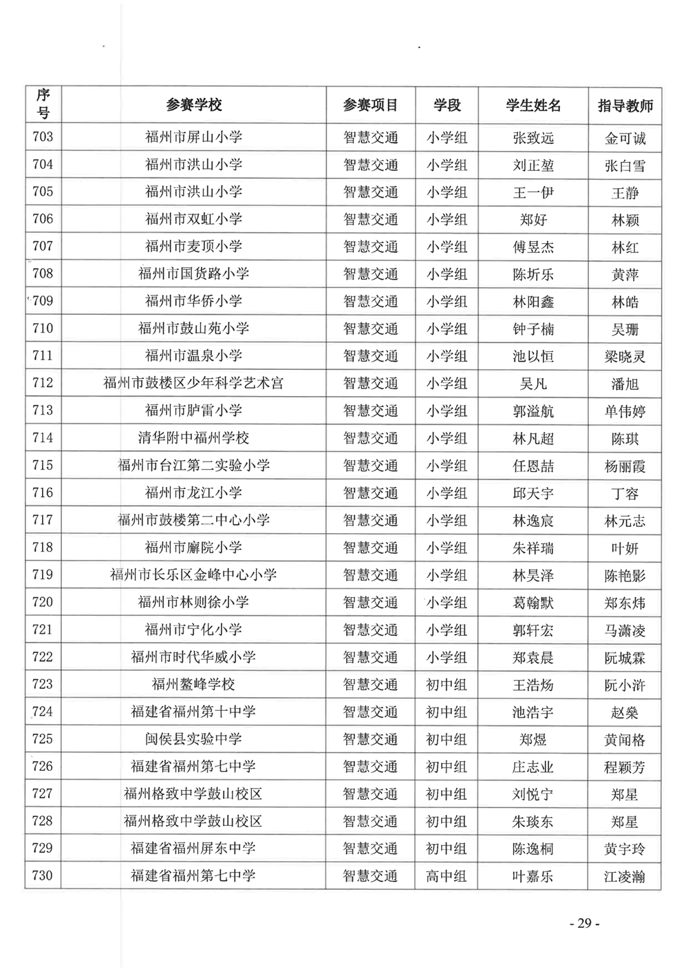 關(guān)于公布第十九屆福州市青少年機(jī)器人競賽獲獎名單的通知 關(guān)于公布第十九屆福州市青少年機(jī)器人競賽獲獎名單的通知