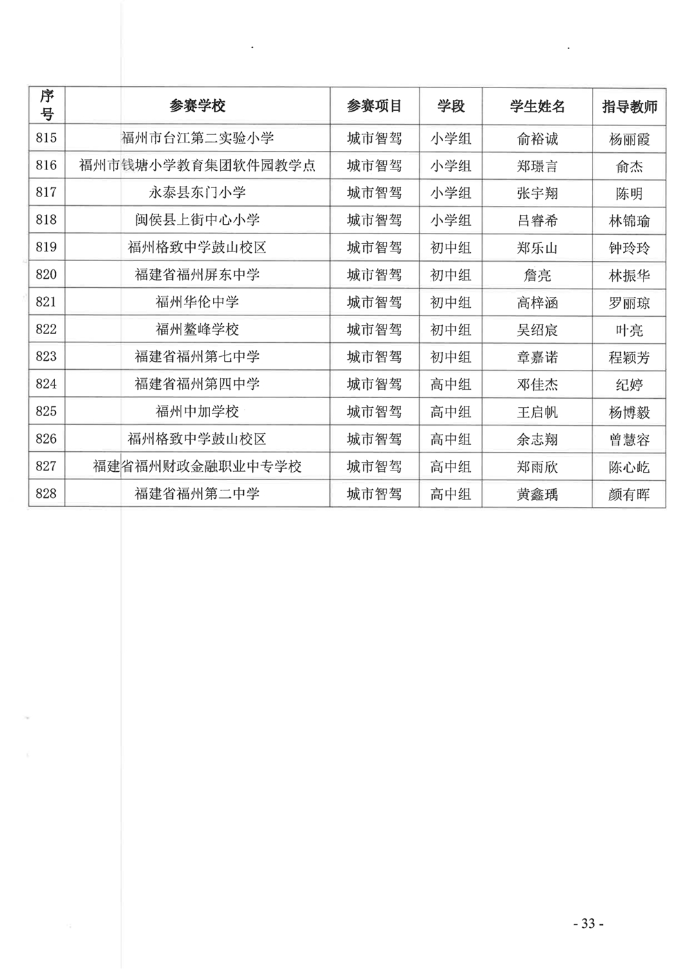 關(guān)于公布第十九屆福州市青少年機(jī)器人競賽獲獎名單的通知 關(guān)于公布第十九屆福州市青少年機(jī)器人競賽獲獎名單的通知