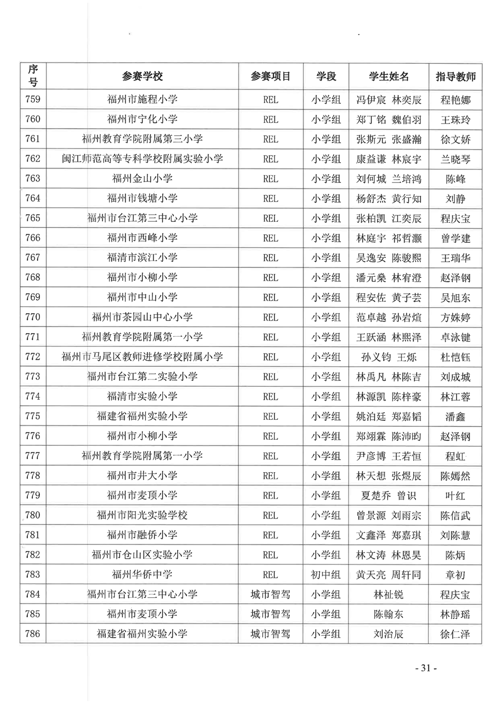 關(guān)于公布第十九屆福州市青少年機(jī)器人競賽獲獎名單的通知 關(guān)于公布第十九屆福州市青少年機(jī)器人競賽獲獎名單的通知