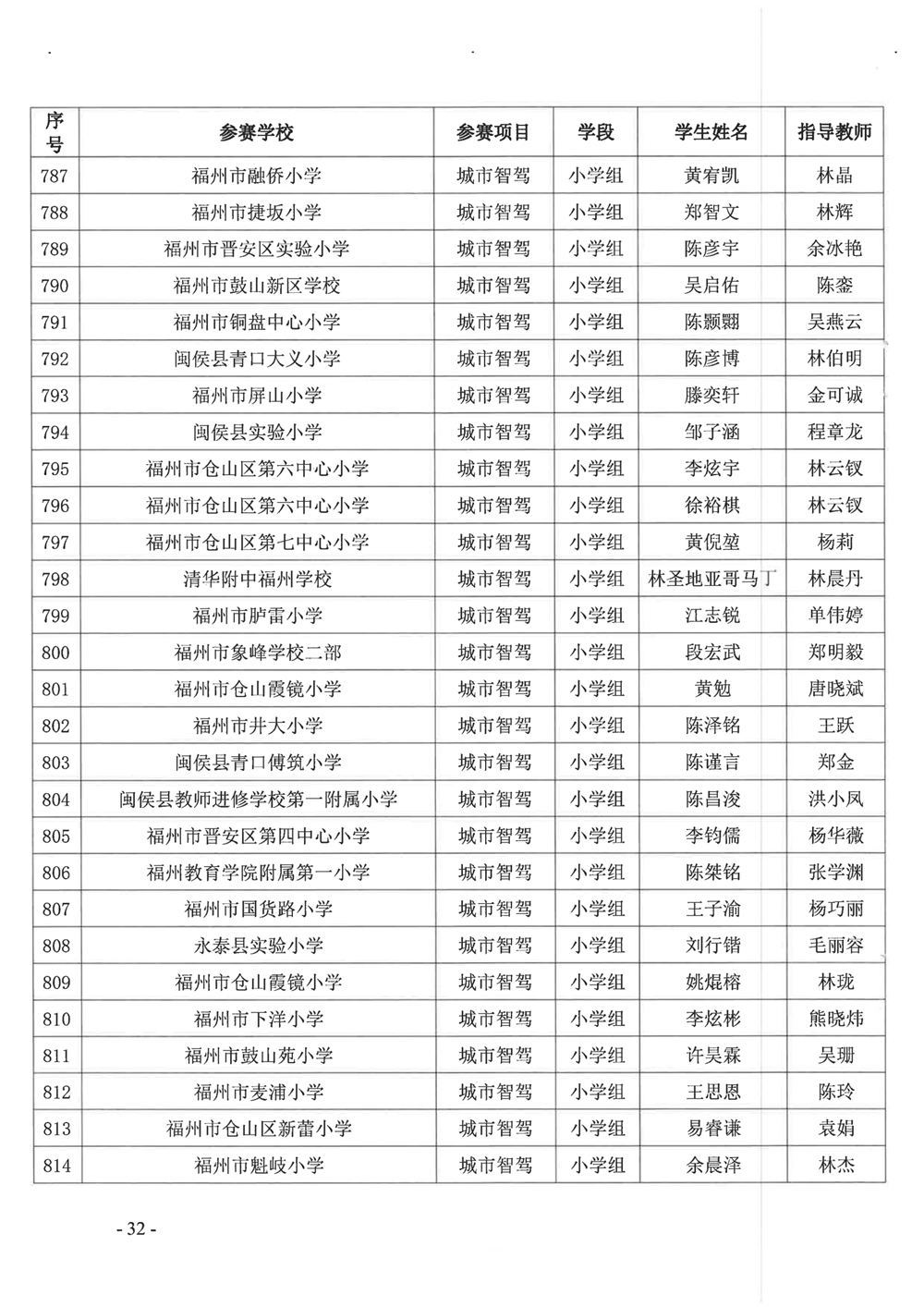 關(guān)于公布第十九屆福州市青少年機(jī)器人競賽獲獎名單的通知 關(guān)于公布第十九屆福州市青少年機(jī)器人競賽獲獎名單的通知