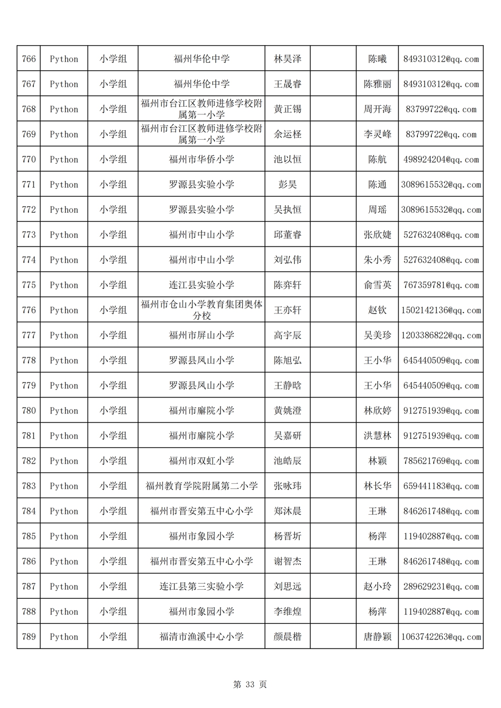 2024年第十九屆福州市青少年機(jī)器人競賽報名匯總表名單公示 2024年第十九屆福州市青少年機(jī)器人競賽報名匯總表名單公示