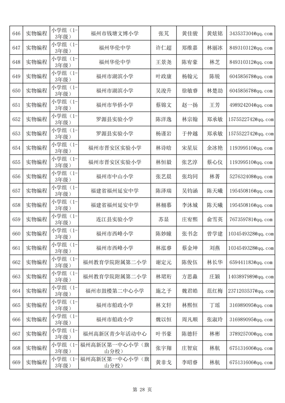 2024年第十九屆福州市青少年機(jī)器人競賽報名匯總表名單公示 2024年第十九屆福州市青少年機(jī)器人競賽報名匯總表名單公示