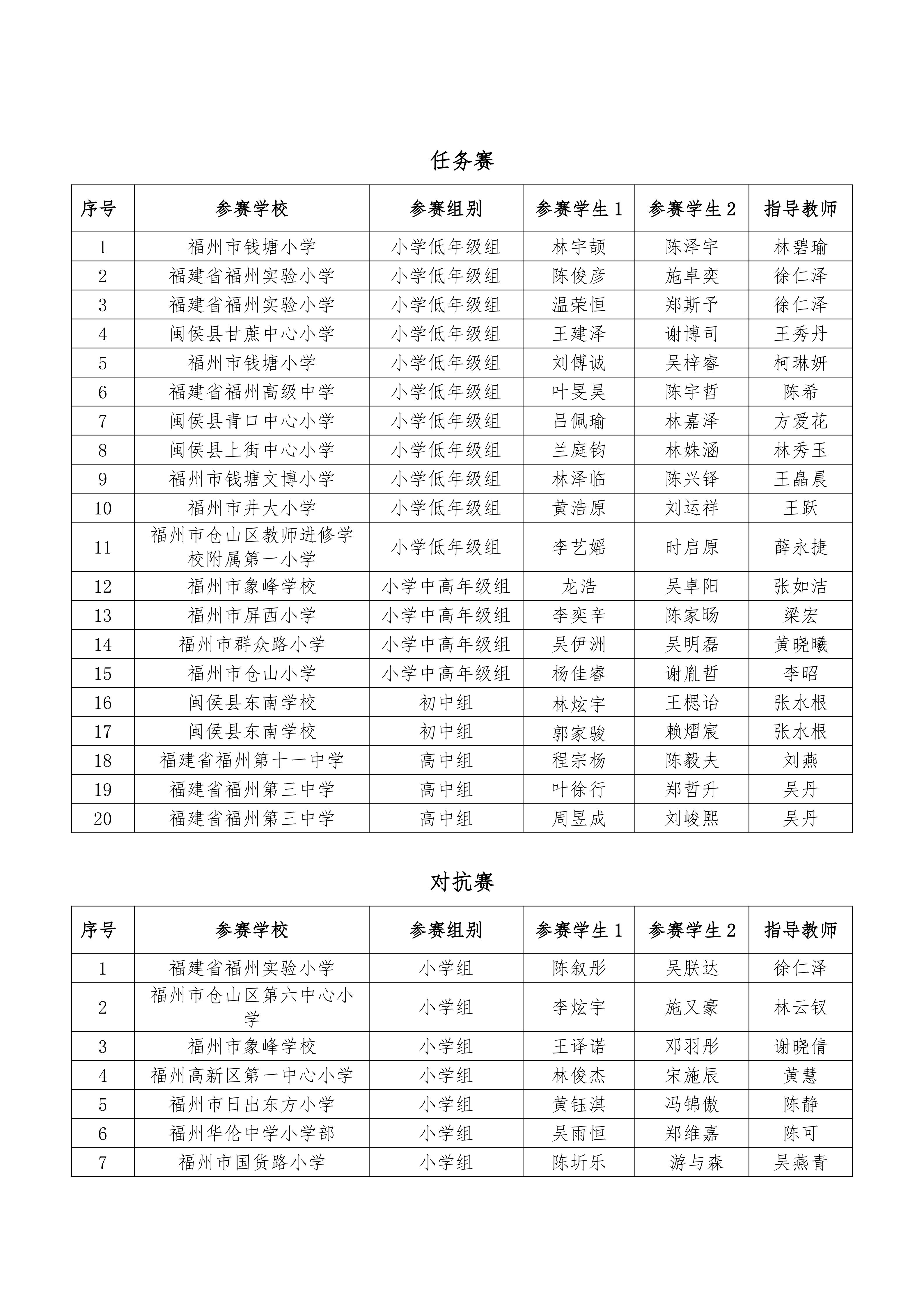 2026數(shù)字中國創(chuàng)新大賽青少年AI機(jī)器人賽道福州市選拔賽推薦總決賽最終名單公示 2026數(shù)字中國創(chuàng)新大賽青少年AI機(jī)器人賽道福州市選拔賽推薦總決賽最終名單公示